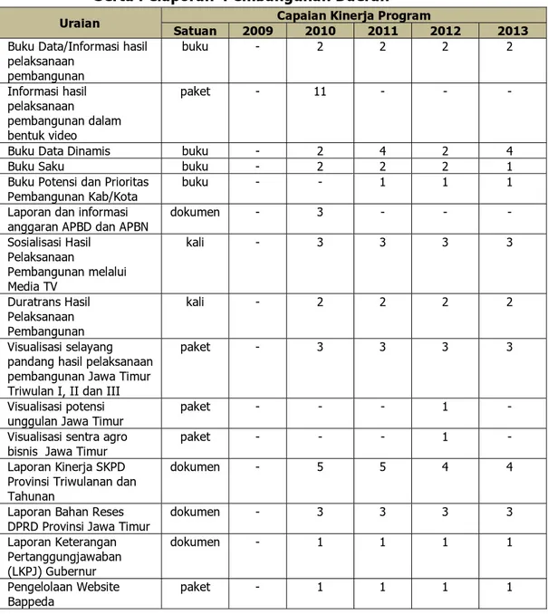 Tabel 2.10	 Capaian Kinerja Program Penyusunan Data dan Informasi  Serta Pelaporan  Pembangunan Daerah 