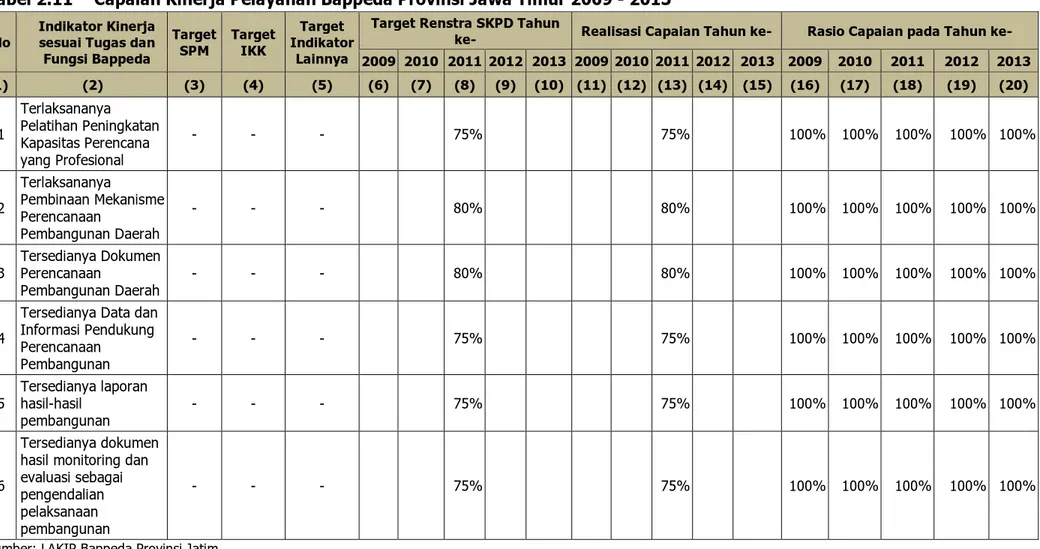 Tabel 2.11   Capaian Kinerja Pelayanan Bappeda Provinsi Jawa Timur 2009 - 2013 