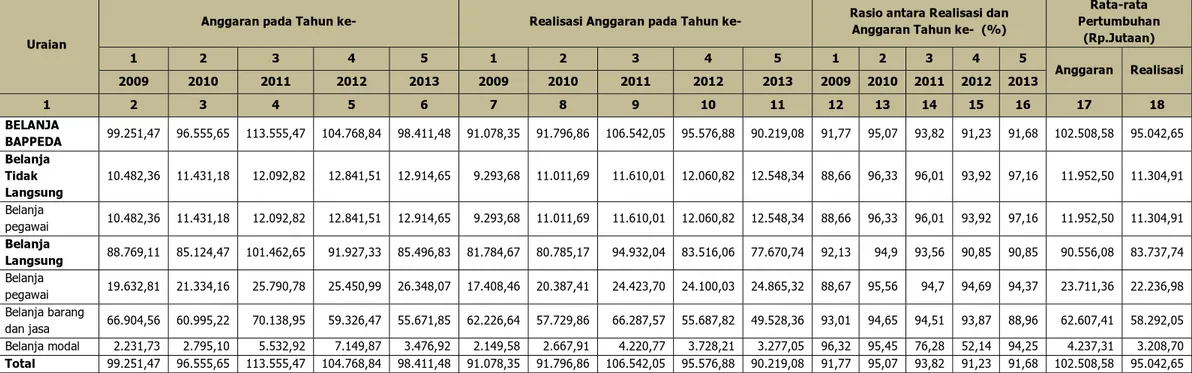 Tabel 2.12    Anggaran dan Realisasi Pendanaan Pelayanan Bappeda Provinsi Jawa Timur (dalam jutaan) 