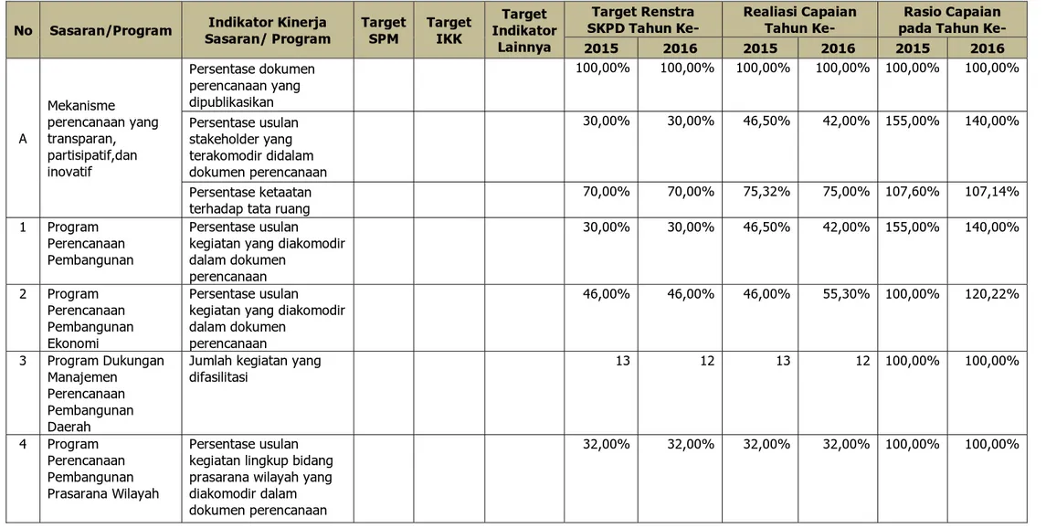 Tabel 2.13	 Capaian Kinerja Pelayanan Bappeda Provinsi Jawa Timur Tahun 2015 - 2016  