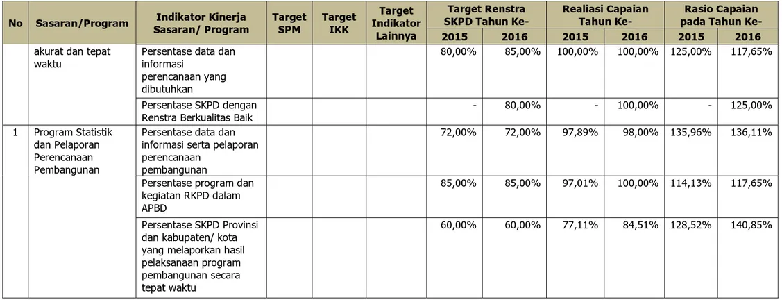 Tabel 2.14	 Anggaran dan Realisasi Bappeda Provinsi Jawa Timur Tahun 2015 - 2016  