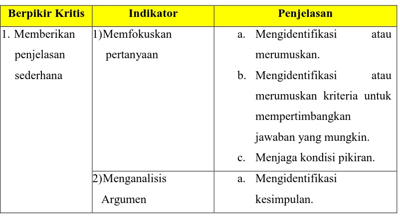 Tabel 2.1 Indikator-Indikator Keterampilan Berpikir Kritis Menurut Ennis 