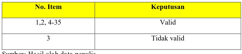 Tabel 3.6 Hasil Uji Validitas Instrumen Berupa Angket Variabel X 