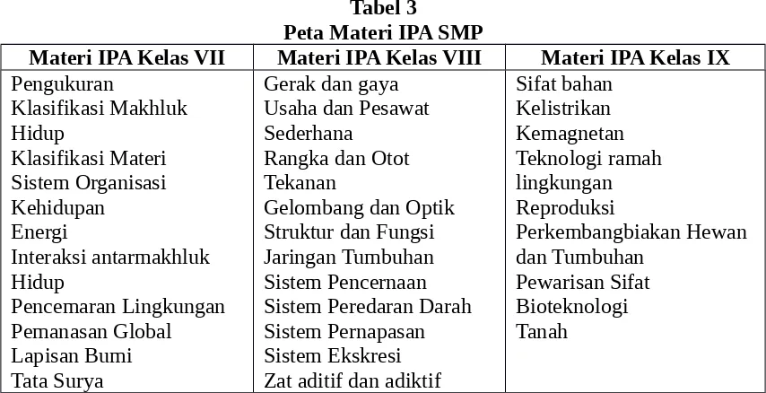 Tabel 3Peta Materi IPA SMP