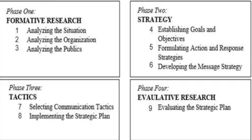 Gambar 2.4 Tahapan Perencanaan Strategi Public Relations
