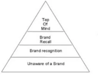 Gambar 2.5 Piramida Brand Awareness