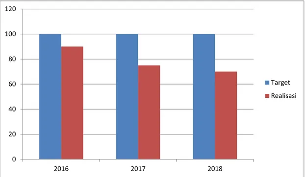 Gambar 1 4 Persentase kehadiran karyawan tahun 2016-2018  Sumber: Unit Commercial Passenger Marketing, 2019 