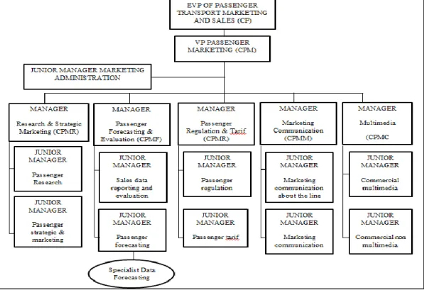 Gambar 1.2 Struktur Organisasi Unit Commercial Passenger Marketing  Sumber: PT. Kereta Api Indonesia, 2018 