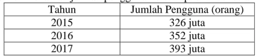 Tabel 1.2 Kenaikan jumlah pengguna kereta api di Indonesia  Tahun  Jumlah Pengguna (orang) 