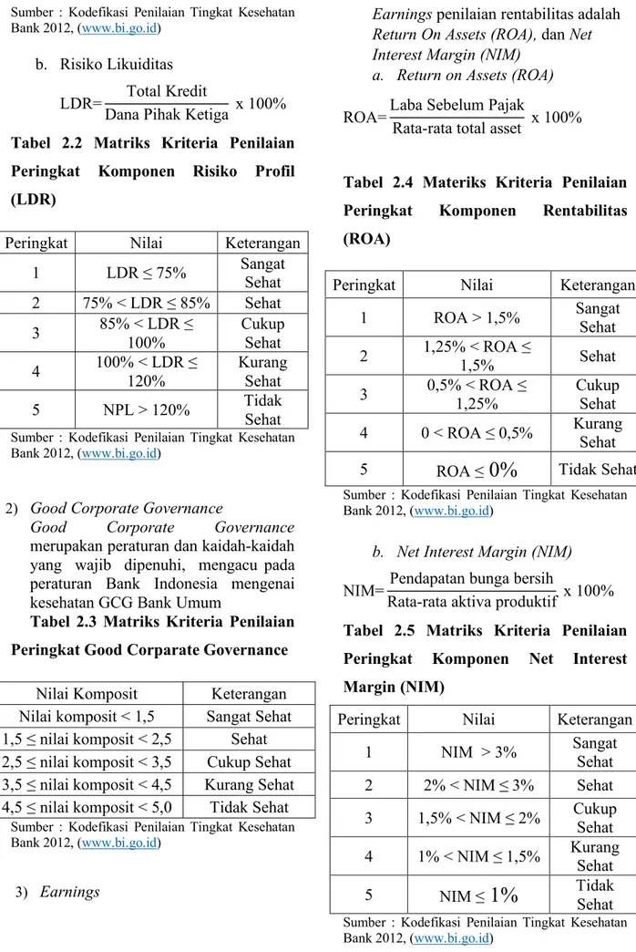 Tabel  2.2  Matriks  Kriteria  Penilaian  Peringkat  Komponen  Risiko  Profil  (LDR) 