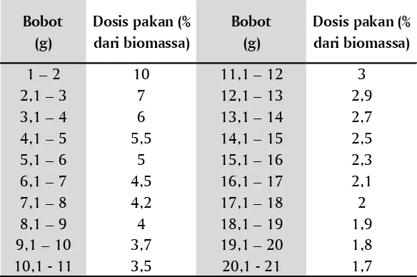 Tabel 1. Dosis pakan berdasarkan bobot rata-rata udang (g)