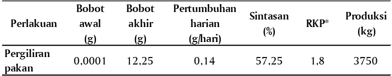Tabel 3. Nilai kisaran (rata-rata + SD) parameter kualitas air yang diukur selama penelitian