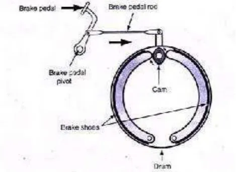 Gambar 2.1 Rem Tromol/ Drum brake [6]