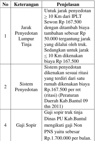 Tabel 3.2 Biaya Pendapatan dari Penyedotan  Lumpur Tinja  No  Keterangan  Penjelasan  1  Jarak  Penyedotan  Lumpur  Tinja 