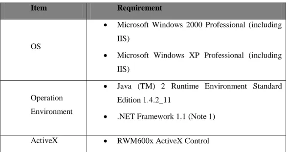 Table 4.2 Item Komputer Client  Item   Requirement  