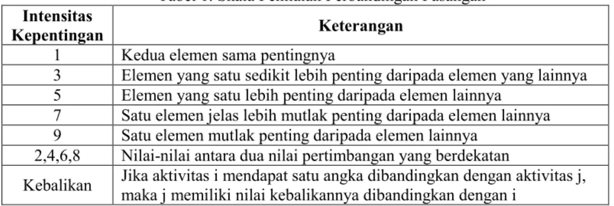 Tabel 1. Skala Penilaian Perbandingan Pasangan  Intensitas 