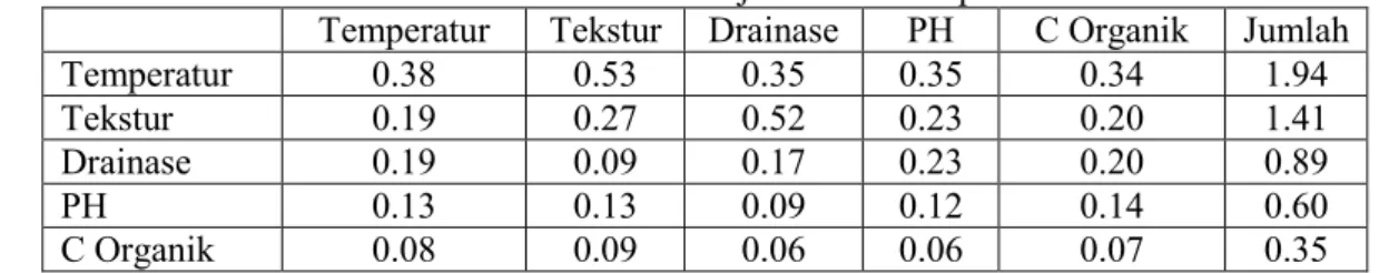 Tabel 4. Matriks Penjumlahan Setiap Baris 