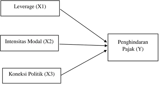 Gambar 3.1 Model Penelitian Leverage (X1) 