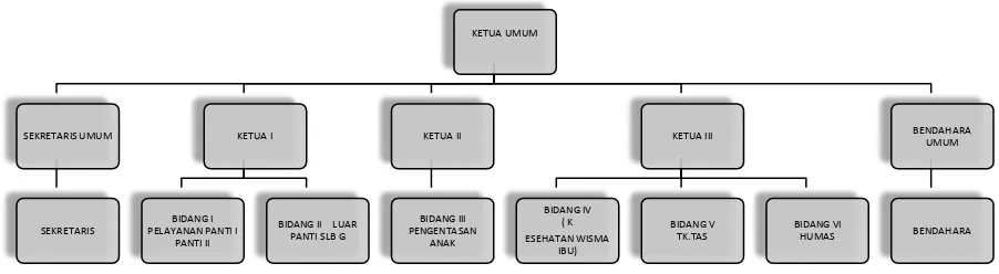Gambar 3. Struktur Organisasi Yayasan Sayap Ibu Cabang Yogyakarta.  