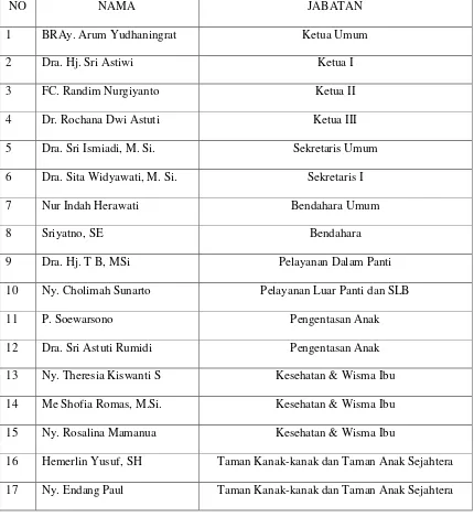Tabel 1. Daftar Pengurus Harian dan Bidang Periode Tahun 2013-2018 