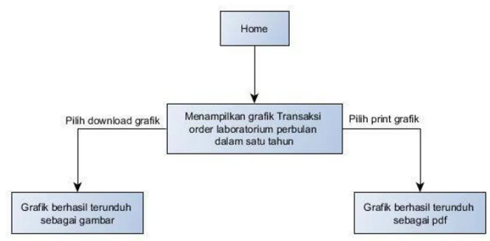 Gambar 3.5: State Transition Diagram Menu “Home” 