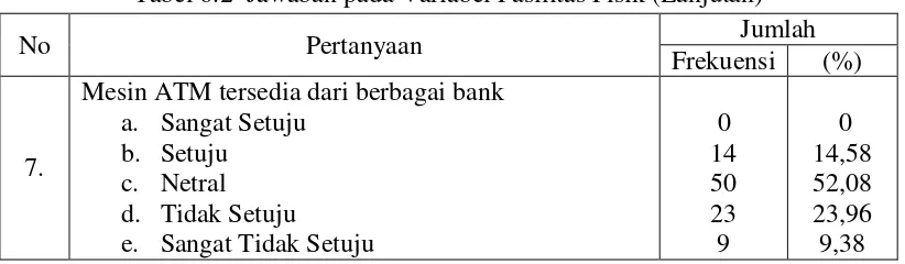 Tabel 6.2  Jawaban pada Variabel Fasilitas Fisik (Lanjutan) 