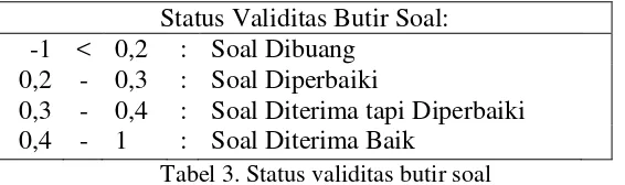 Tabel 3. Status validitas butir soal  