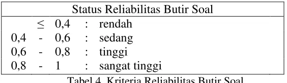 Tabel 4. Kriteria Reliabilitas Butir Soal  