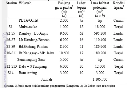 Tabel 7.  Luas habitat potensial pensi di wilayah tepian Danau Maninjau 