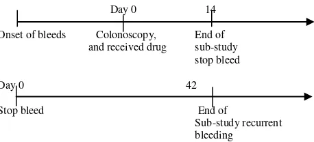 Figure 1. Period of Sub-study cessation of bleeding and sub study recurrent bleeding. 