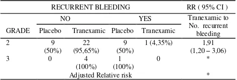 Table 8.   Distribution of recurrent bleeding and risk by type of drugs. 