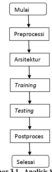 Gambar 3.1.  Analisis Sistem 