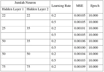 Tabel 4.2 Percobaan Beberapa Variasi Neuron dan Hidden Layer 