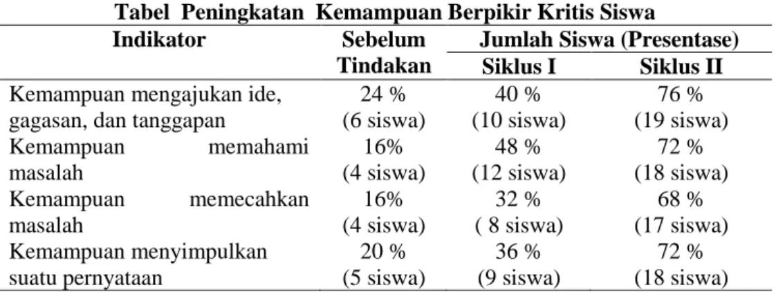 Tabel  Peningkatan  Kemampuan Berpikir Kritis Siswa  Indikator  Sebelum 