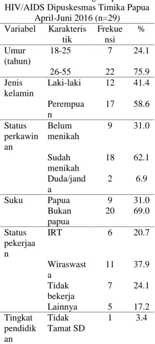 Tabel 4.1. Frekuensi dan Prosentase  Karakteristik Demografi pasien  HIV/AIDS Dipuskesmas Timika Papua 