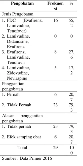 Tabel 4.3 Kepatuhan Pengobatan ARV  Pada Pasien HIV-AIDS (n=29) 