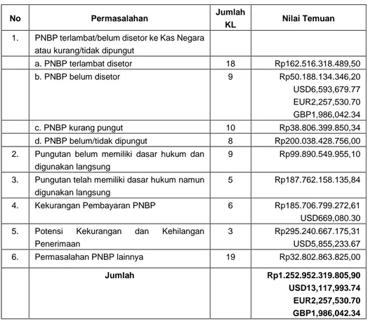 Tabel 1. Klasifikasi Permasalahan PNBP 