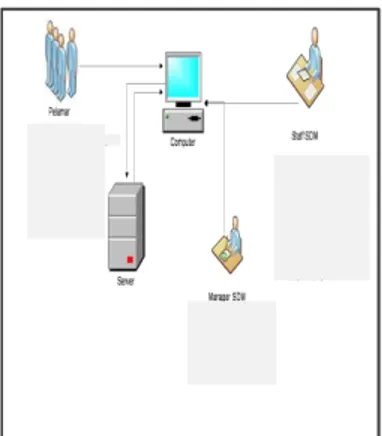 Gambar 2. Analisis sistem usulan rekrutmen karyawan 