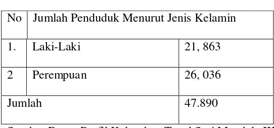 Tabel 4.1 Komposisi penduduk menurut jenis kelamin 