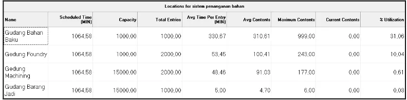 Tabel 1 Location For Sistem Penanganan Bahan 