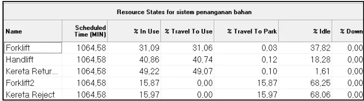 Tabel 4 Resources States For Sistem Penanganan Bahan 