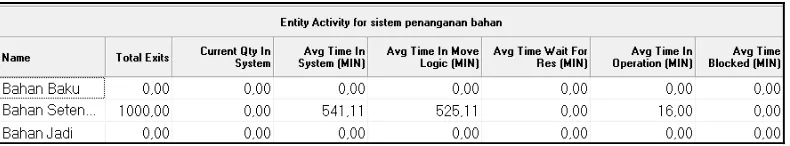 Tabel 5 Entity Activity For Sistem Penanganan Bahan 
