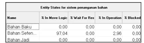Tabel 6 Entity States For Sistem Penanganan Bahan 