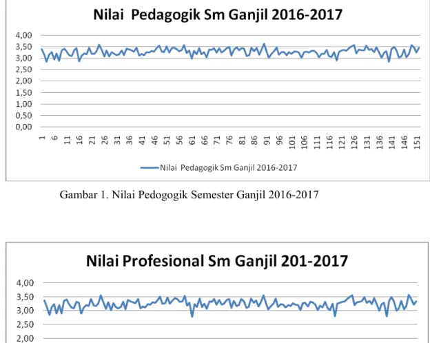 Gambar 1. Nilai Pedogogik Semester Ganjil 2016-2017 