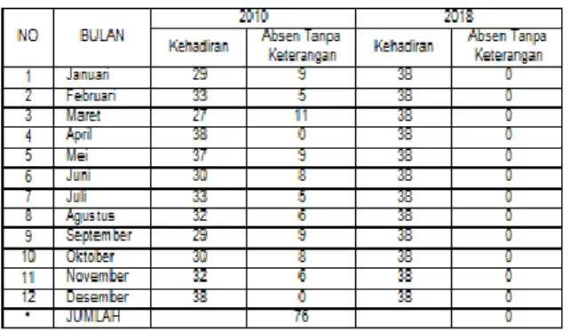 Tabel  perbandingan  rekap  daftar  hadir  Pegawai  Balai  Bahasa  Riau  pada  tahun  2010  dengan  sistem  manual  (tanda  tangan  daftar  hadir  pegawai),  dan  tahun  2018  dengan 