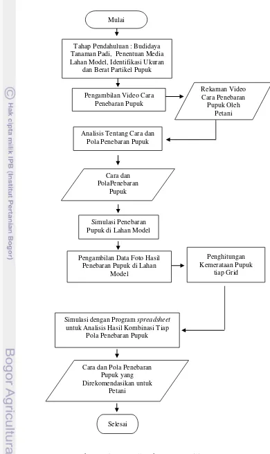 Gambar 3 Diagram alir tahapan penelitian 