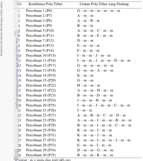 Tabel 8 Percobaan kombinasi pola penebaran pupuk 