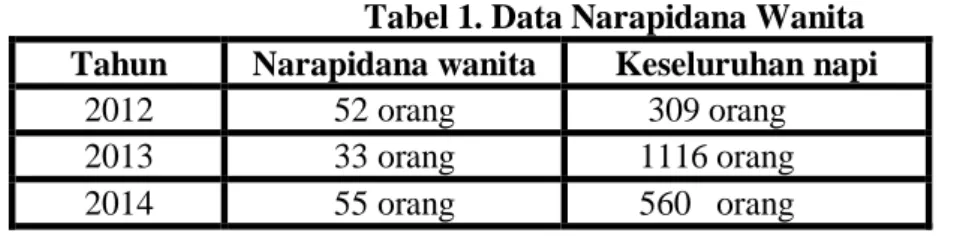 Tabel 1. Data Narapidana Wanita 