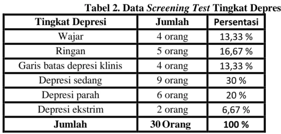 Tabel 2. Data Screening Test Tingkat Depresi 