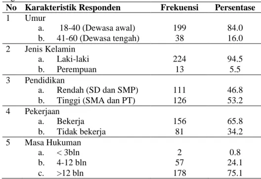 Tabel 5.1. Karakteristik Responden di Lembaga Pemasyarakatan Klas II A  Muaro  Padang Tahun 2014 